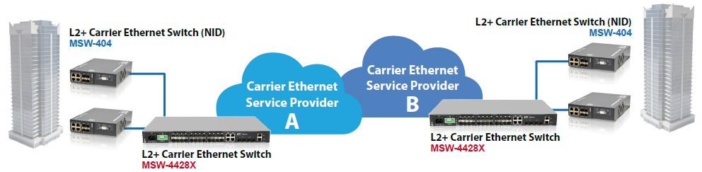 Aplicação do Switch Ethernet Carrier L2+ MSW-4428X