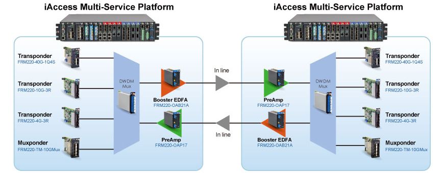 Optical Transport Solution