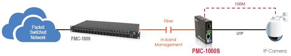 PoE Media Converter Application with PMC-1000S