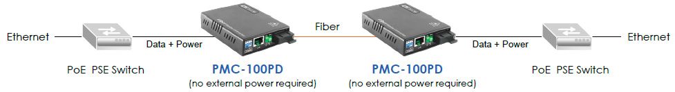 Aplicación de convertidor de medios PoE PD con PMC-100PD
