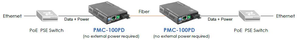 Aplicação de conversor de mídia PoE PD com PMC-100PD