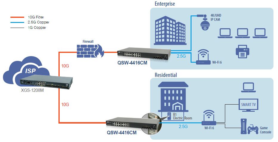 QSW-4416CMとXGS-1208Mを使用した10G L2+マネージドイーサネットスイッチアプリケーション