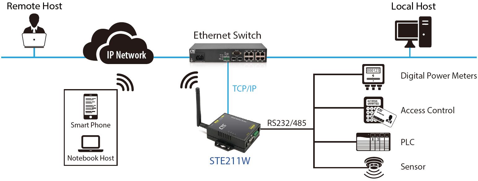 STE211W Serial Device Server Anwendung