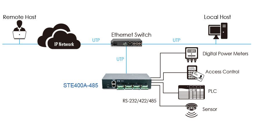 STE400A-485 Ethernet-Geräteserver-Anwendung