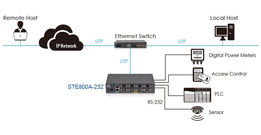 Aplicación de servidor de dispositivos Ethernet STE800A-232