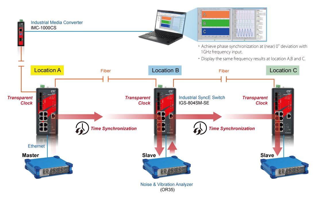 Application SyncE