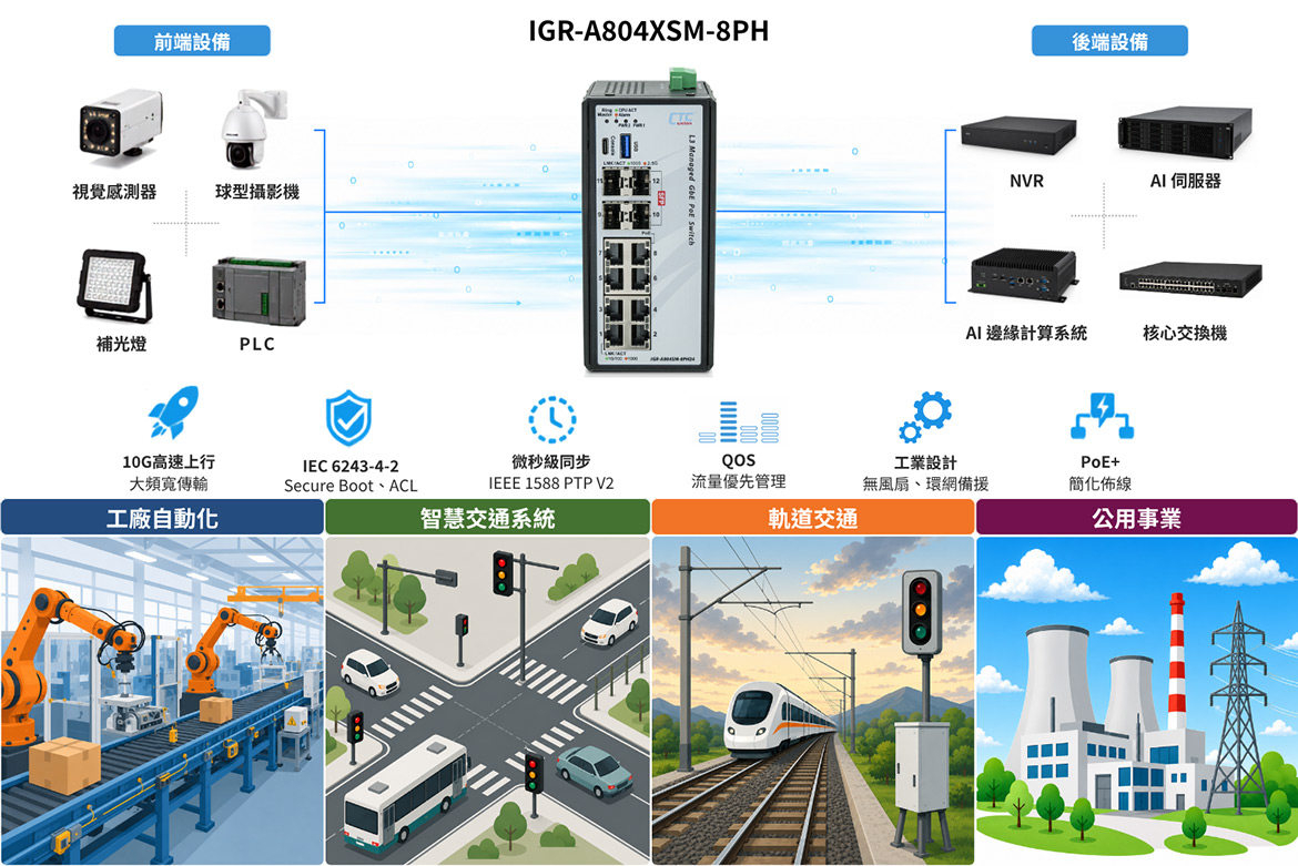 AI智慧監控時代來臨：IGR-A804XSM-8PH如何解決五大網路挑戰應用圖