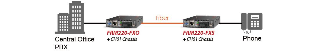 Transmission vocale de 2 km à 120 km sur fibre