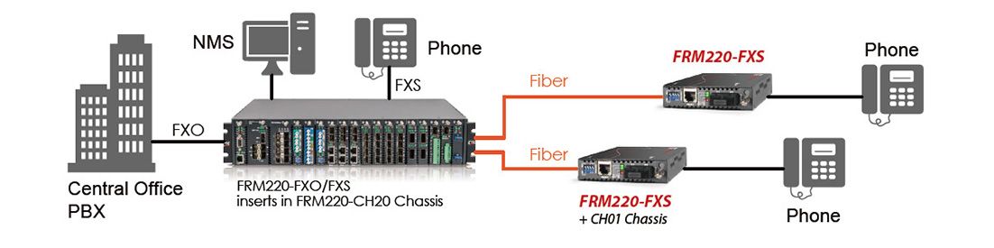 Wählbarer FXO- oder FXS-Modus