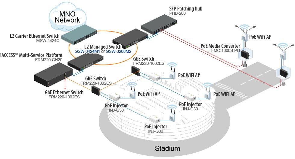 4G LTE Gigabit Router, Network Switch & Media Converter Manufacturer