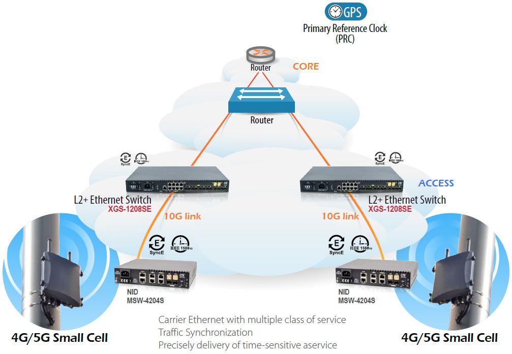 XGS-1208SE Anwendung 10G verwalteter Ethernet-Switch mit SyncE