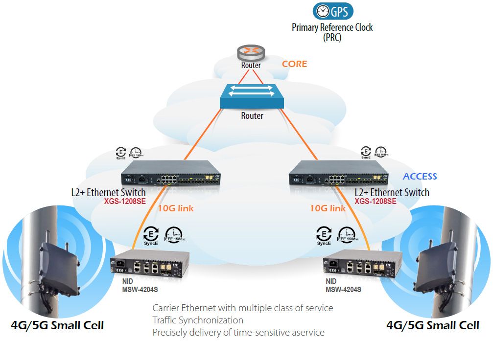 Application de commutation Ethernet gérée 10G avec SyncE XGS-1208SE