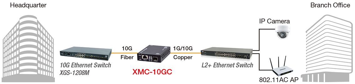 Convertisseur de média 10G avec XMC-10GC