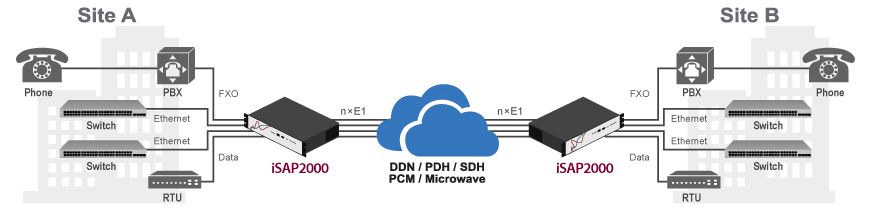 Figure1 : Point to Multi-points 16E1 aggregation