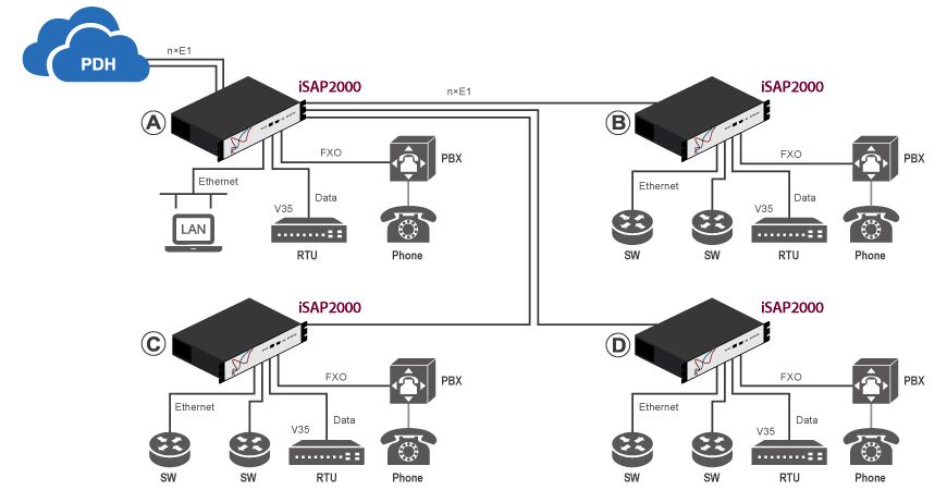 Figure2 : Point to Multi-points 63E1 aggregation over STM-1