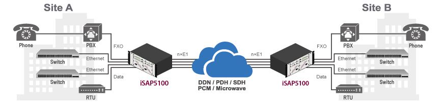Figure1 : Point to Multi-points 16E1 aggregation