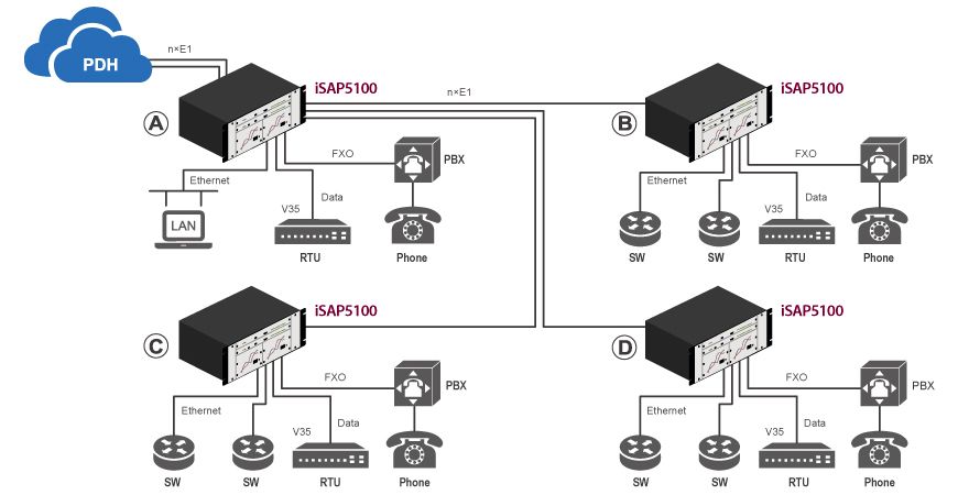 Figure2 : Point to Multi-points 63E1 aggregation over STM-1