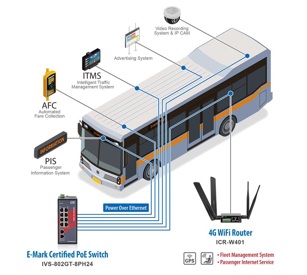 Aplicação da Solução de Ônibus Inteligente