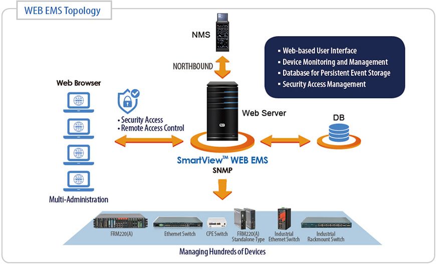 Web-EMS-Topologie